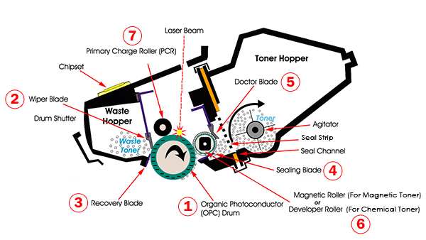 Toner Parts - کارتریج چیست؟ فروشگاه اینترنتی مهر گستر